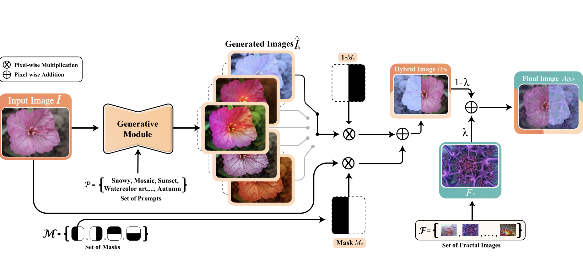 Optimizing CNNs and Vision Transformers with Generative Data Augmentation (DiffuseMix)