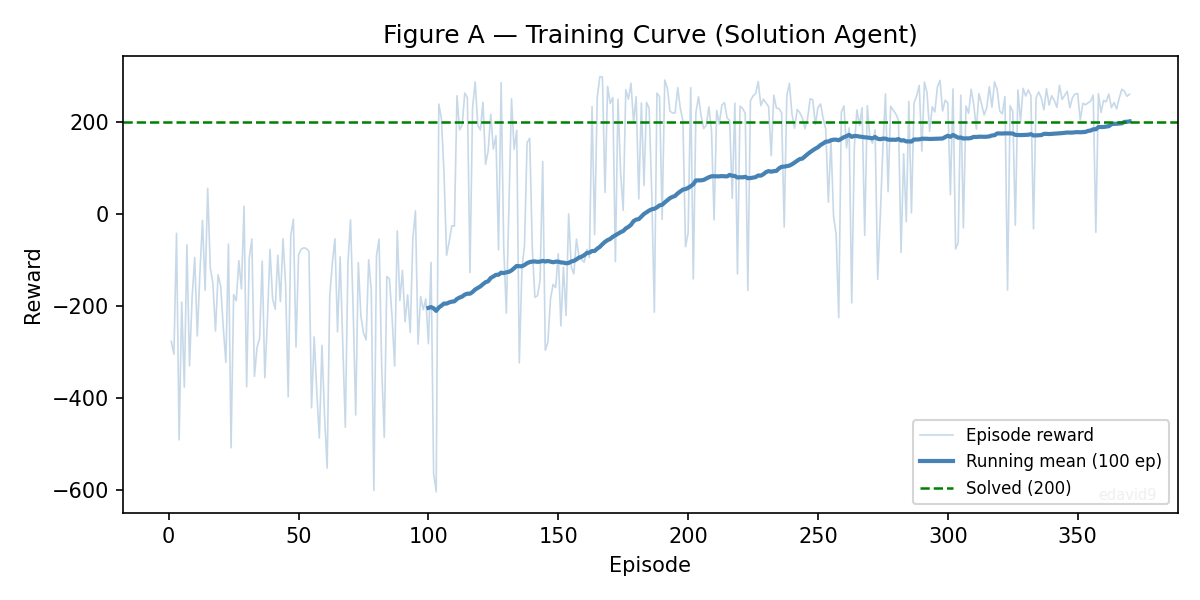 Training curve climbing past the solved line