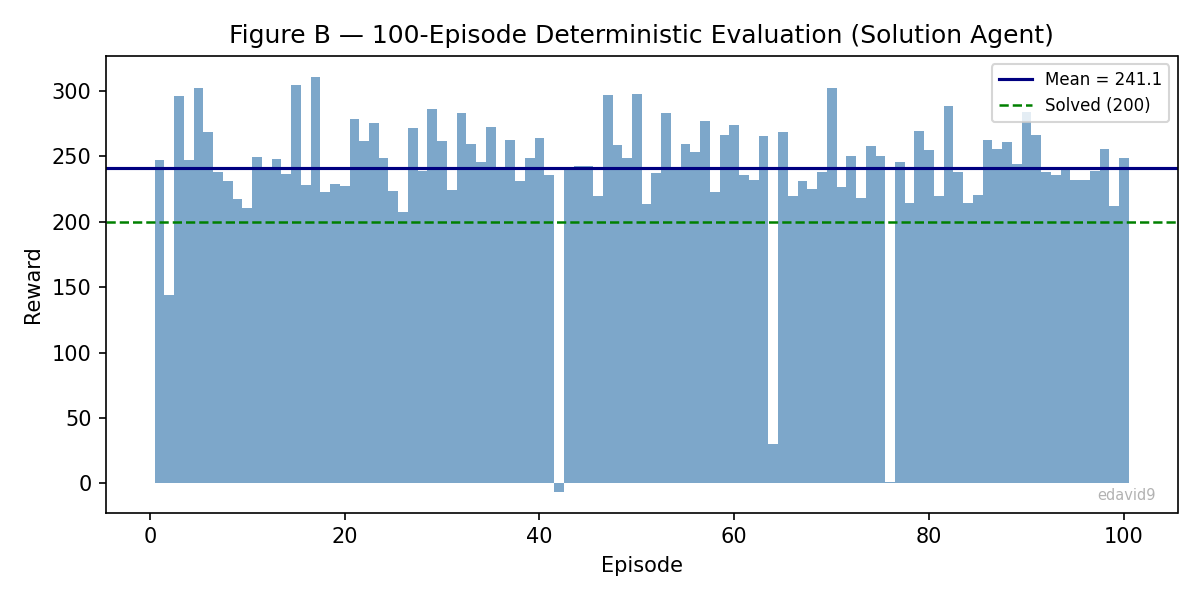 100-episode evaluation, mostly above the passing line